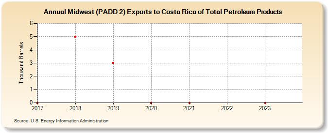 Midwest (PADD 2) Exports to Costa Rica of Total Petroleum Products (Thousand Barrels)