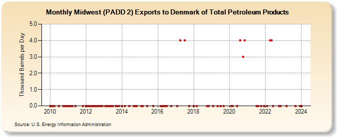 Midwest (PADD 2) Exports to Denmark of Total Petroleum Products (Thousand Barrels per Day)
