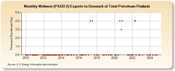 Midwest (PADD 2) Exports to Denmark of Total Petroleum Products (Thousand Barrels per Day)