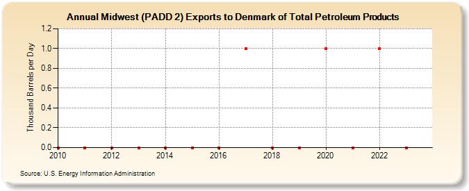 Midwest (PADD 2) Exports to Denmark of Total Petroleum Products (Thousand Barrels per Day)