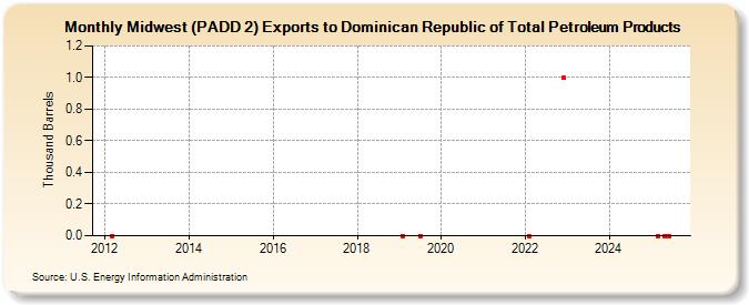 Midwest (PADD 2) Exports to Dominican Republic of Total Petroleum Products (Thousand Barrels)