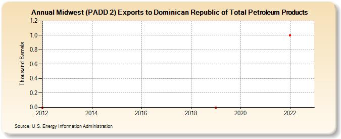 Midwest (PADD 2) Exports to Dominican Republic of Total Petroleum Products (Thousand Barrels)