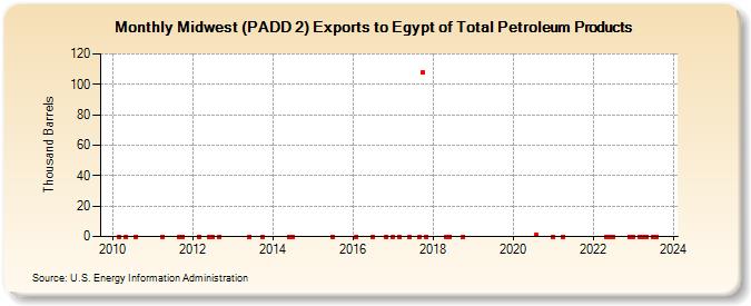 Midwest (PADD 2) Exports to Egypt of Total Petroleum Products (Thousand Barrels)