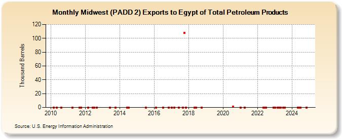 Midwest (PADD 2) Exports to Egypt of Total Petroleum Products (Thousand Barrels)