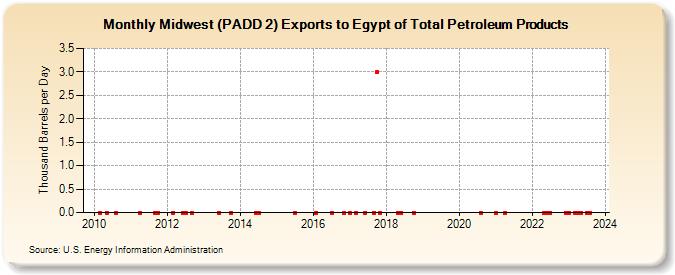 Midwest (PADD 2) Exports to Egypt of Total Petroleum Products (Thousand Barrels per Day)
