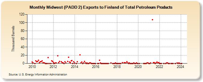 Midwest (PADD 2) Exports to Finland of Total Petroleum Products (Thousand Barrels)