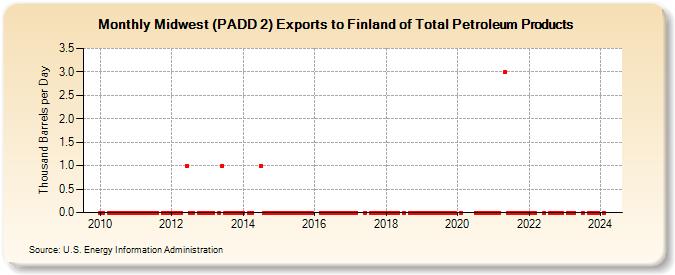 Midwest (PADD 2) Exports to Finland of Total Petroleum Products (Thousand Barrels per Day)