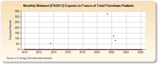 Midwest (PADD 2) Exports to France of Total Petroleum Products (Thousand Barrels)