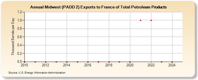 Midwest (PADD 2) Exports to France of Total Petroleum Products (Thousand Barrels per Day)