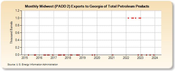 Midwest (PADD 2) Exports to Georgia of Total Petroleum Products (Thousand Barrels)