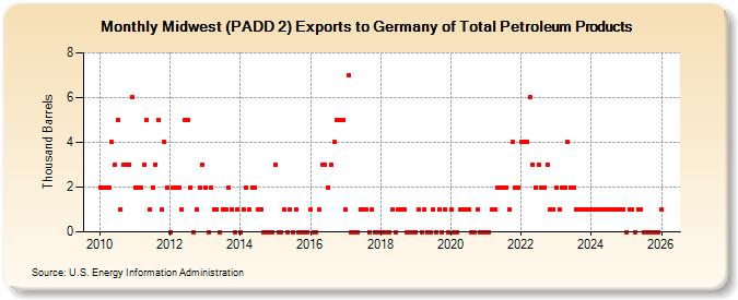 Midwest (PADD 2) Exports to Germany of Total Petroleum Products (Thousand Barrels)