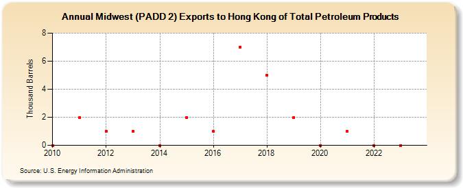 Midwest (PADD 2) Exports to Hong Kong of Total Petroleum Products (Thousand Barrels)