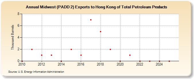 Midwest (PADD 2) Exports to Hong Kong of Total Petroleum Products (Thousand Barrels)