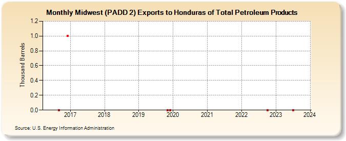 Midwest (PADD 2) Exports to Honduras of Total Petroleum Products (Thousand Barrels)