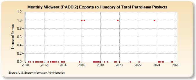 Midwest (PADD 2) Exports to Hungary of Total Petroleum Products (Thousand Barrels)