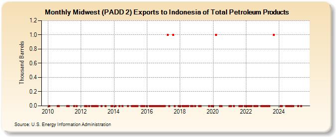 Midwest (PADD 2) Exports to Indonesia of Total Petroleum Products (Thousand Barrels)