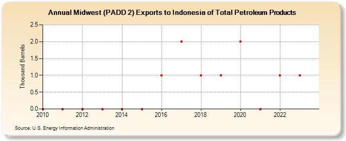 Midwest (PADD 2) Exports to Indonesia of Total Petroleum Products (Thousand Barrels)
