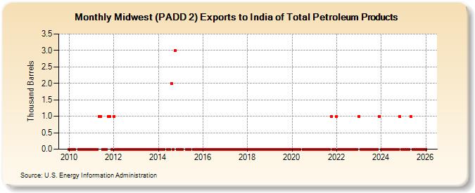 Midwest (PADD 2) Exports to India of Total Petroleum Products (Thousand Barrels)