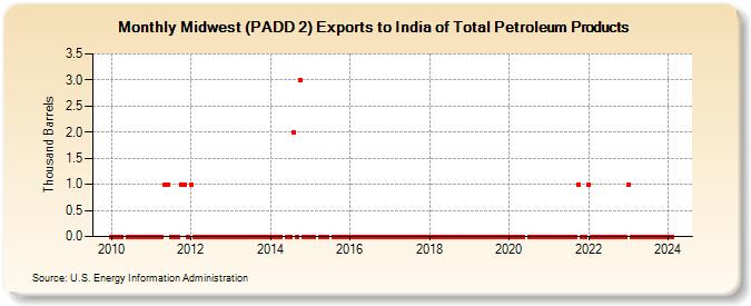 Midwest (PADD 2) Exports to India of Total Petroleum Products (Thousand Barrels)