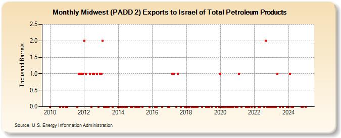 Midwest (PADD 2) Exports to Israel of Total Petroleum Products (Thousand Barrels)