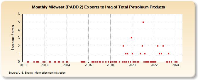 Midwest (PADD 2) Exports to Iraq of Total Petroleum Products (Thousand Barrels)