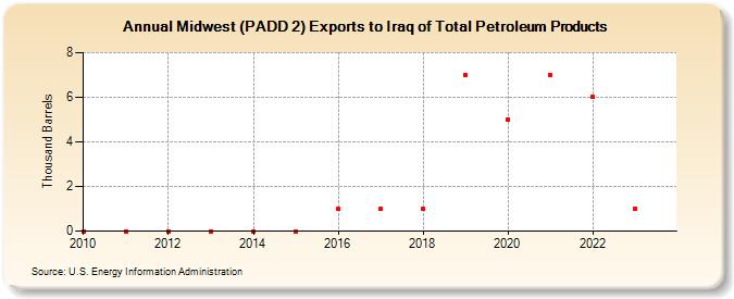 Midwest (PADD 2) Exports to Iraq of Total Petroleum Products (Thousand Barrels)