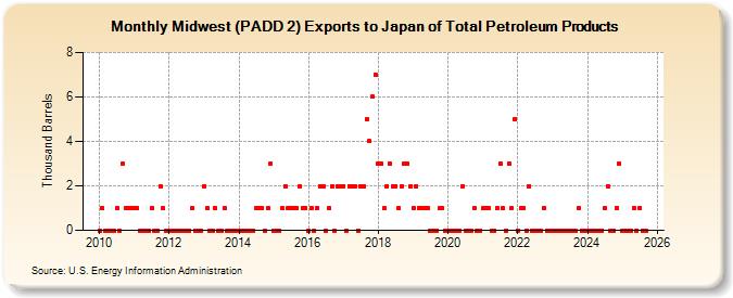 Midwest (PADD 2) Exports to Japan of Total Petroleum Products (Thousand Barrels)