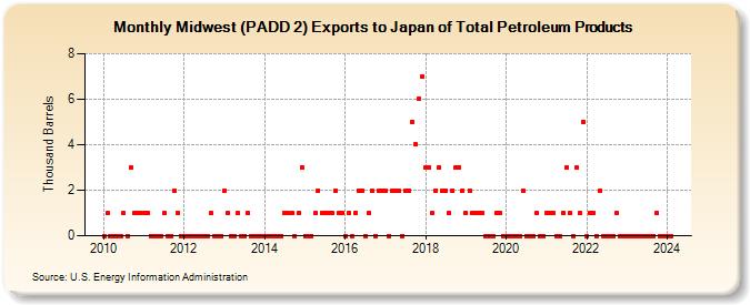 Midwest (PADD 2) Exports to Japan of Total Petroleum Products (Thousand Barrels)
