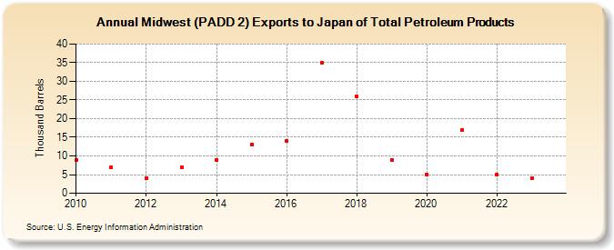 Midwest (PADD 2) Exports to Japan of Total Petroleum Products (Thousand Barrels)
