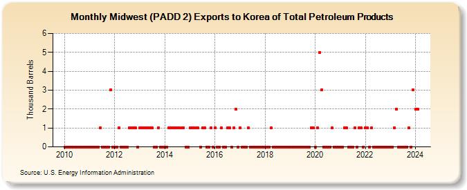 Midwest (PADD 2) Exports to Korea of Total Petroleum Products (Thousand Barrels)