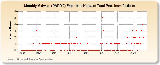 Midwest (PADD 2) Exports to Korea of Total Petroleum Products (Thousand Barrels)