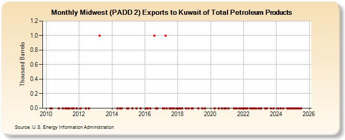 Midwest (PADD 2) Exports to Kuwait of Total Petroleum Products (Thousand Barrels)