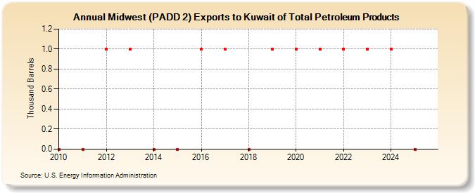 Midwest (PADD 2) Exports to Kuwait of Total Petroleum Products (Thousand Barrels)