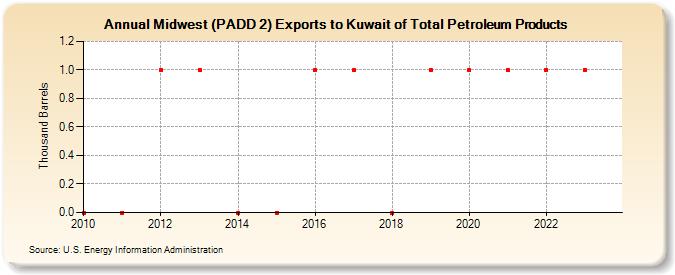 Midwest (PADD 2) Exports to Kuwait of Total Petroleum Products (Thousand Barrels)