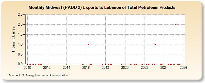 Midwest (PADD 2) Exports to Lebanon of Total Petroleum Products (Thousand Barrels)