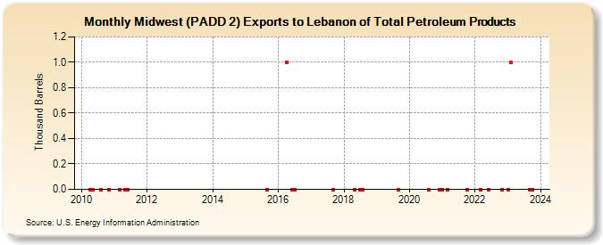 Midwest (PADD 2) Exports to Lebanon of Total Petroleum Products (Thousand Barrels)