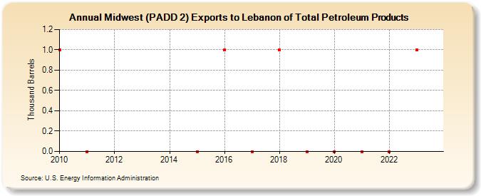 Midwest (PADD 2) Exports to Lebanon of Total Petroleum Products (Thousand Barrels)