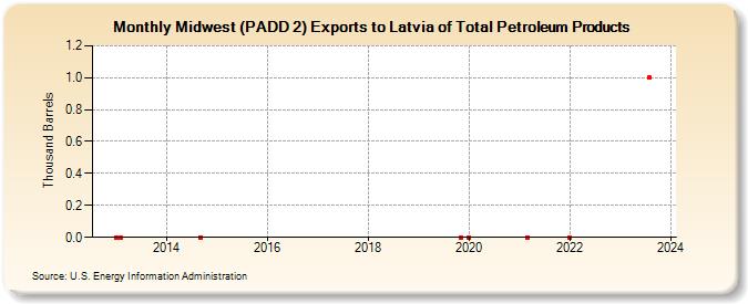 Midwest (PADD 2) Exports to Latvia of Total Petroleum Products (Thousand Barrels)