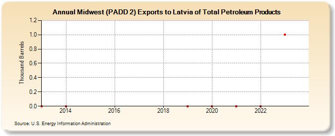 Midwest (PADD 2) Exports to Latvia of Total Petroleum Products (Thousand Barrels)