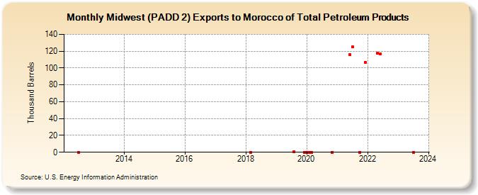 Midwest (PADD 2) Exports to Morocco of Total Petroleum Products (Thousand Barrels)