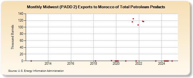 Midwest (PADD 2) Exports to Morocco of Total Petroleum Products (Thousand Barrels)