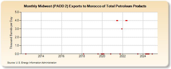 Midwest (PADD 2) Exports to Morocco of Total Petroleum Products (Thousand Barrels per Day)