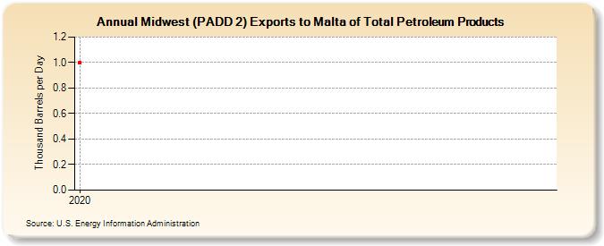 Midwest (PADD 2) Exports to Malta of Total Petroleum Products (Thousand Barrels per Day)