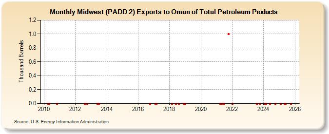 Midwest (PADD 2) Exports to Oman of Total Petroleum Products (Thousand Barrels)