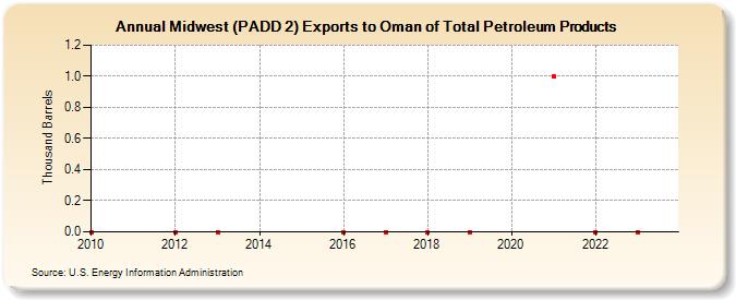 Midwest (PADD 2) Exports to Oman of Total Petroleum Products (Thousand Barrels)