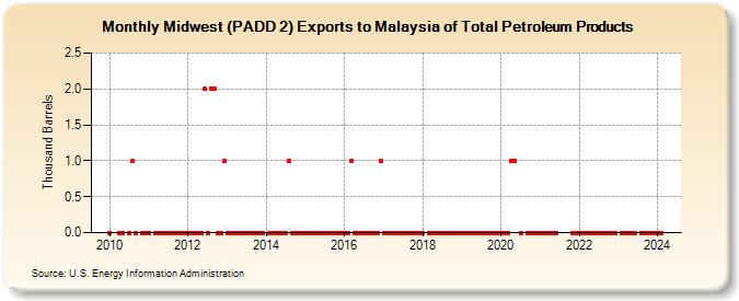 Midwest (PADD 2) Exports to Malaysia of Total Petroleum Products (Thousand Barrels)