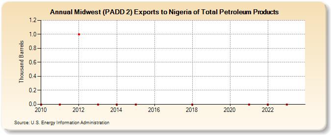 Midwest (PADD 2) Exports to Nigeria of Total Petroleum Products (Thousand Barrels)