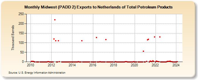 Midwest (PADD 2) Exports to Netherlands of Total Petroleum Products (Thousand Barrels)