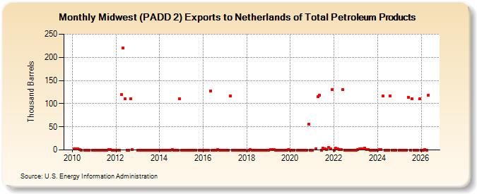 Midwest (PADD 2) Exports to Netherlands of Total Petroleum Products (Thousand Barrels)