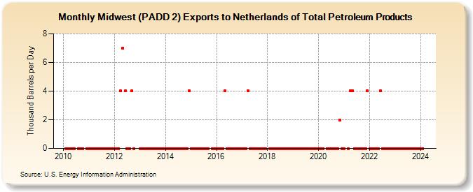 Midwest (PADD 2) Exports to Netherlands of Total Petroleum Products (Thousand Barrels per Day)